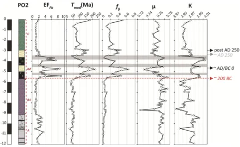 Fig. 4. Down core variations of EF Pb , T mod , f β , μ , and κ . The red dotted line marks the first appearance of anthropogenic Pb pollution recorded in core PO2 from around 200 BC according to the age-depth model