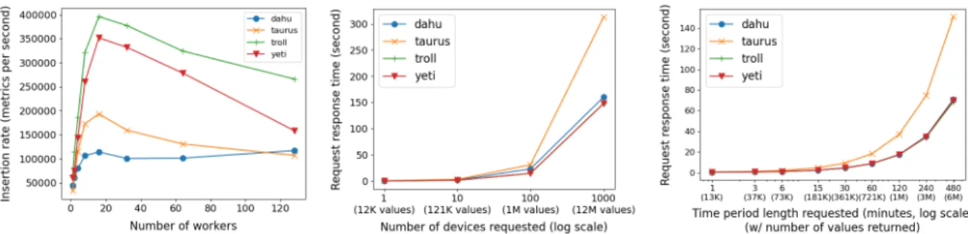 Fig. 5: Performance results of the experimentation setup where devices have 100 different metrics monitored every 5 seconds.