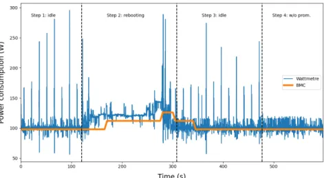 Fig. 6: Evolution of energy consumption reported by server BMC and dedicated wattmeter during the example scenario