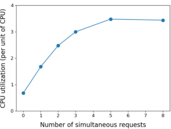 Fig. 7: Virtual machine CPU load as unit of CPU being busy (reported not being in the idle state by the vmstat tool), depending on the number of simultaneous user requests ongoing (average load over 60 seconds for each results)