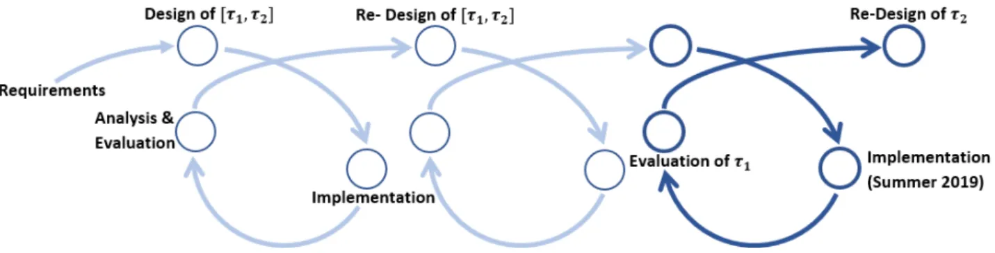 Figure 1: Illustration of the research cycles (based on Fraefel, 2014) 