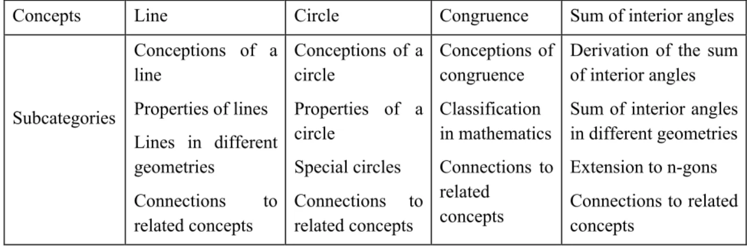 Table 1: The four concepts and their subcategories 