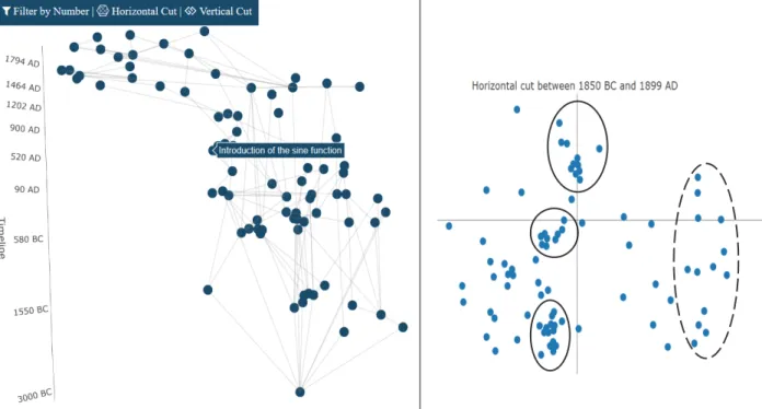 Figure 2: Screenshots of the mathematical map (front and top view; Status 09.06.2020)  To  translate  the  thematic  relatedness  into  the  Euclidean  distance,  we  use  a   force-directed method out of graph theory (technical details can be seen in Przy