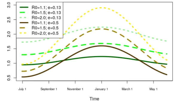 Figure 3: R t values combining seasonality and different values of R 0 . These different trajectories were used as input to the SEIR model.