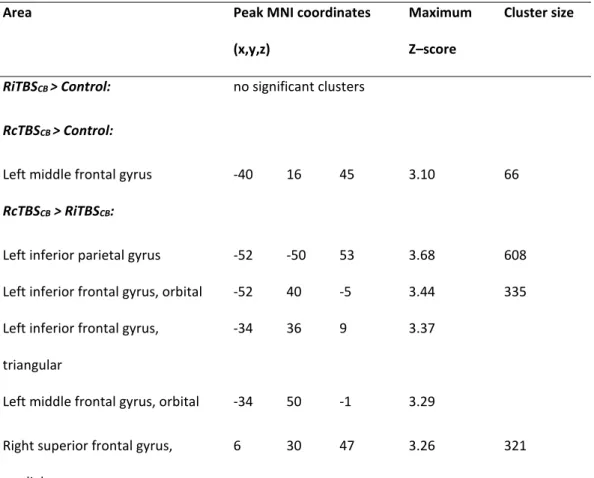 Table 2 presents the different t-tests performed in order to compare groups. Specifically, subjects  undergoing RcTBS CB  had higher activations in the left middle frontal gyrus than controls, and higher  activations in the left inferior parietal gyrus, bi