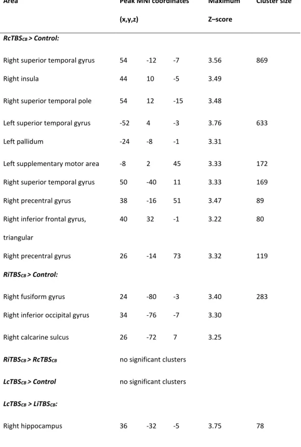 Table 3. Brain areas where responses increased in proportion to learning speed in one group  compared to another, in the mid-phase of motor skill learning