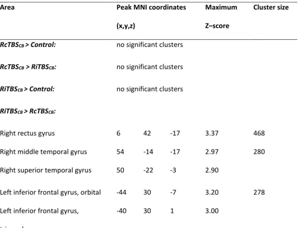 Table 4. Brain areas where responses increased in proportion to learning speed in one group  compared to another, in the late-phase of motor skill learning