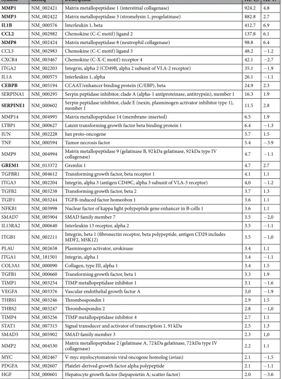 Table 1.  PCR array analysis of 84 genes related to fibrosis and inflammation in primary human pre-adipocytes