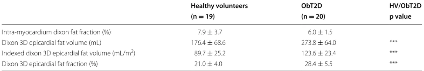 Fig. 3  Correlations between BSA and LA functional indices in the control and ObT2D groups (a)