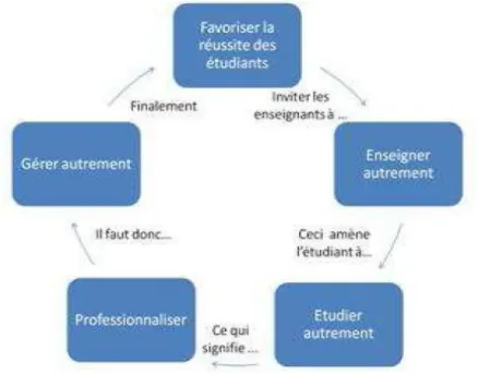 Graphique 1 :   Modalités et objectifs du LMD  (SOURCE : MESRS, 2011). 