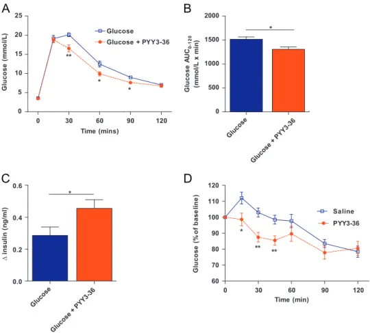 Figure 1: Effect of peripheral PYY3-36 administration on glucose tolerance and insulin release in 12–14 week-old male C57Bl/6 mice