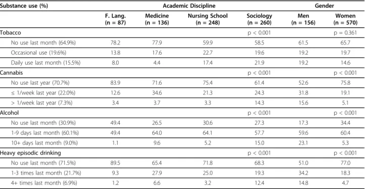 Table 2 Prevalence of substance use, academic discipline and gender