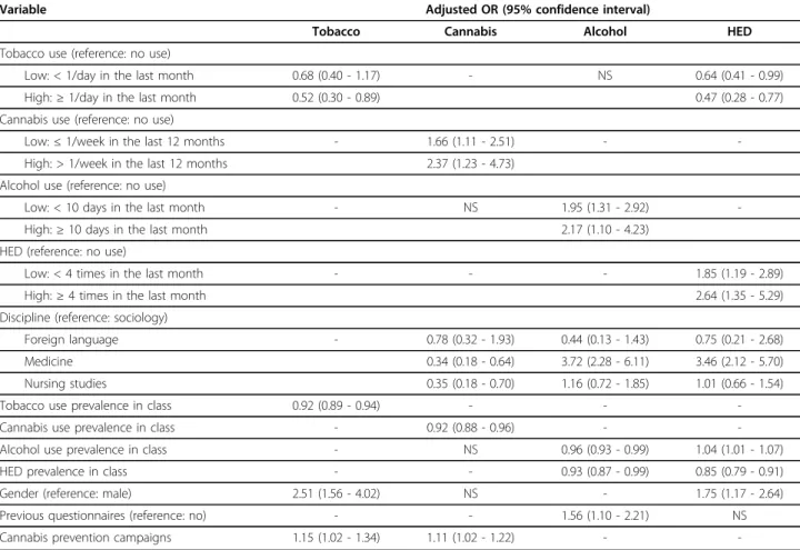 Table 4 gives the adjusted odds ratios (ORs) and asso- asso-ciated 95% confidence intervals (CIs) estimated from the four logistic regression models for tobacco, cannabis, alcohol and heavy episodic drinking use.