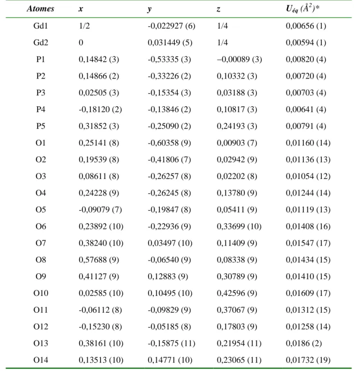 Tableau I-15: Coordonnées atomiques réduites et paramètres de déplacement thermique  équivalents de GdP 5 O 14 