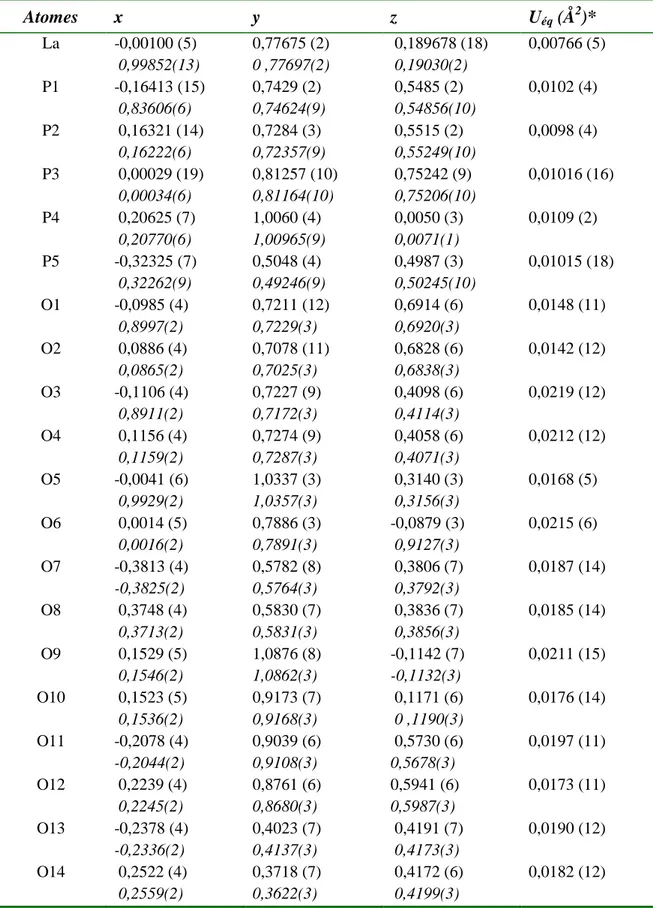 Tableau I-27: Coordonnées atomiques réduites et paramètres de déplacements thermiques  équivalents de LaP 5 O 14 