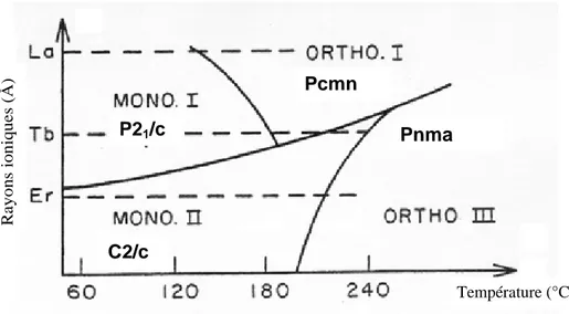 Figure I-16: Diagramme schématique de répartition des types structuraux au sein   des ultraphosphates de formule LnP 5 O 14 