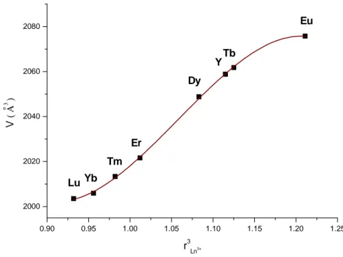 Figure I-18: Variation du volume de la maille élémentaire des ultraphosphates LnP 5 O 14