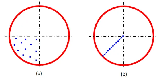 Figure 2.15: Choix de la position des 12 points pour l’identification de E comp et K joint : (a) points choisis arbitrairement, (b) points choisis le long d’une direction