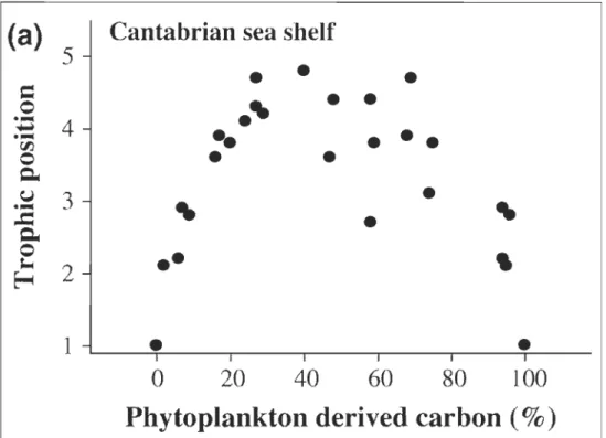 Figure 1.6  Position  trophique  de  consommateurs  selon  le  pourcentage  de  carbone  dérivé du phytoplancton (Rooney et al.,  2006)