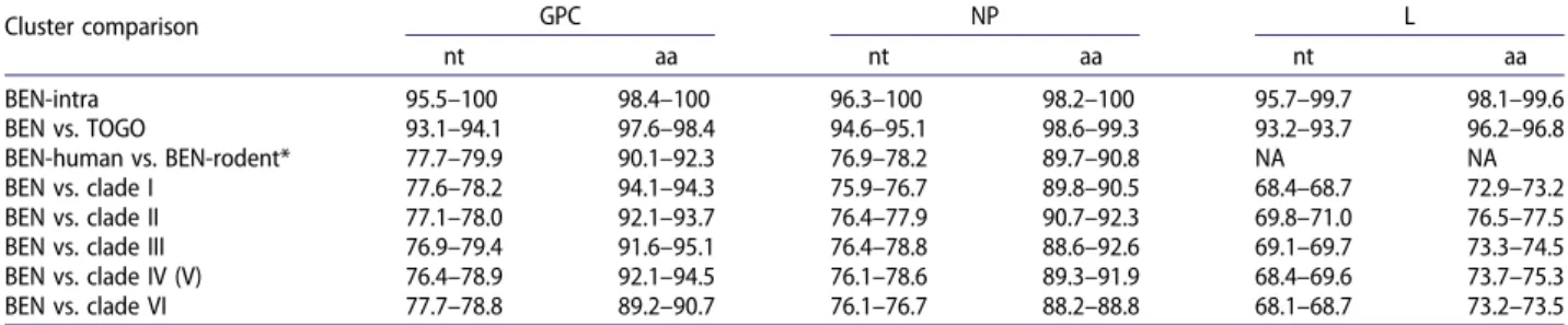 Table 4. Pairwise identities of nucleotides and amino acids between di ﬀ erent lineages of Lassa virus.