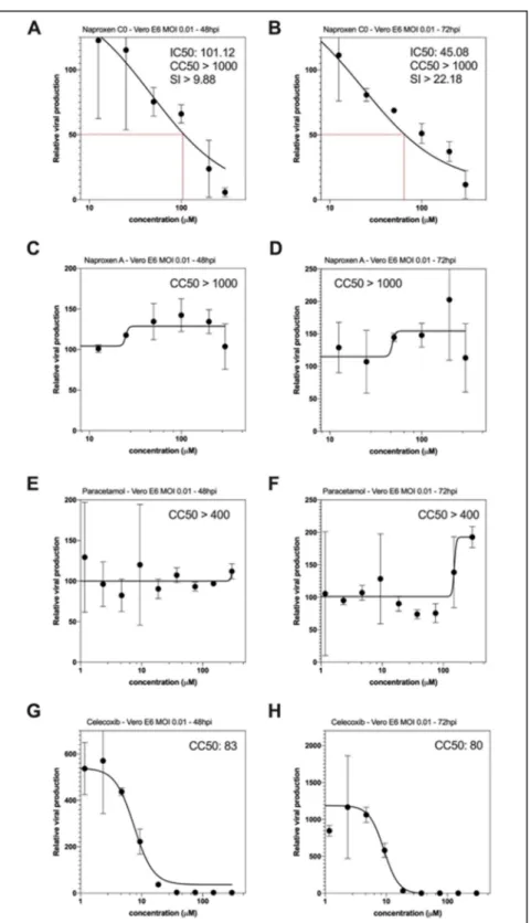 Figure 7. Antiviral effect of naproxen C0, as compared to the naproxen A derivative, acetaminophen and the COX2 inhibitor celecoxib in infected Vero E6 cells