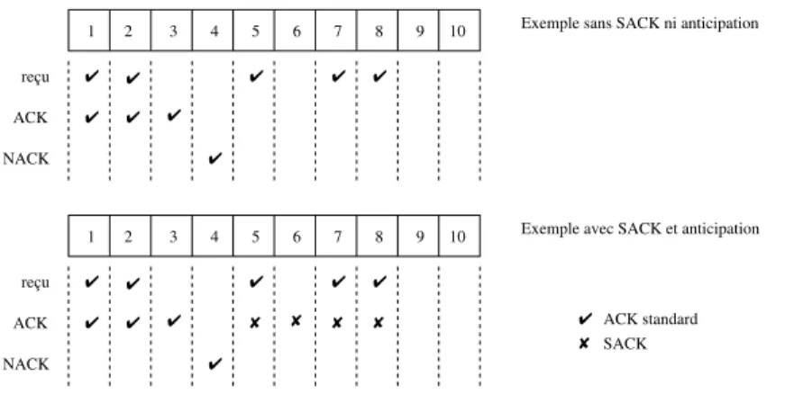 Fig. 1: Exemple d' etat valide du r eepteur sans SACK ni m eanisme d'antiipation (en haut), ave SACK