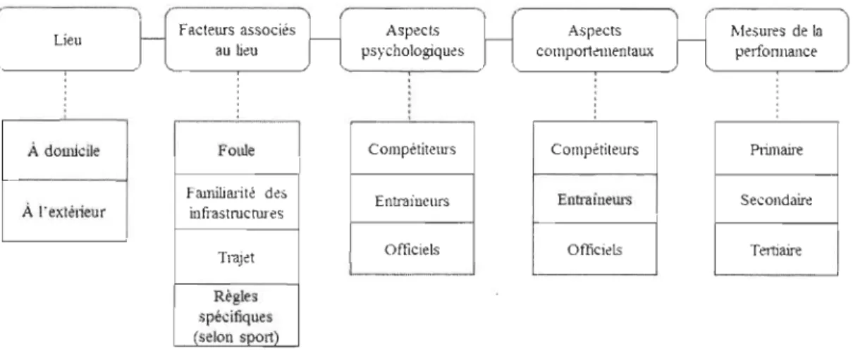 Figure 1. Cadre conceptuel de  Courne.ya et Carron (1992) concernant la recherche sur  l'avantage du  terrain dans  le  sport 