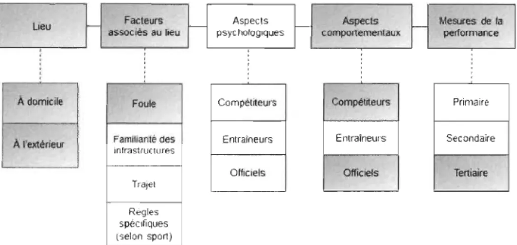 Figure  2.  Indicateurs du  cadre conceptuel de  Coumeya et Carron (1992) observés dans  le cadre de  l'étude  1  1 