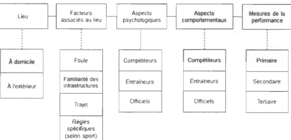 Figure  4  :  Indicateurs  du  cadre conceptuel  de  Courneya et Carron (1992)  observés  dans  le  cadre de l'étude 3
