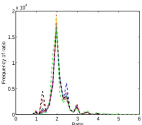 Fig. 1. Empirical distribution of R ~ computed for different processes (different colors)