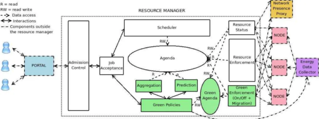 Figure 3. Architecture of the GOC Resource Manager