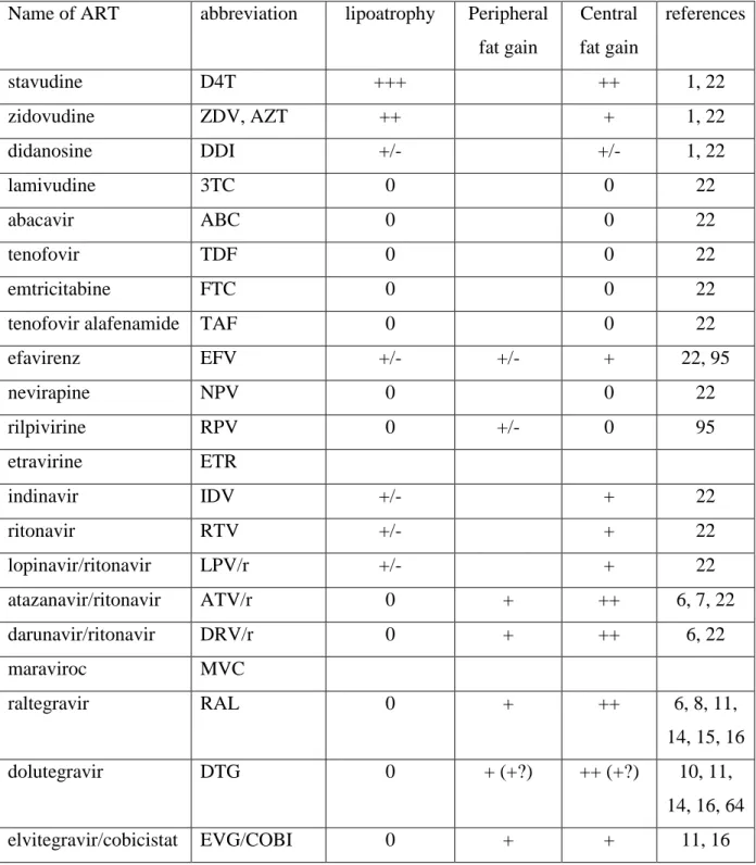 Table 1: effects of the most prescribed different ART molecules on fat  Name of ART  abbreviation  lipoatrophy  Peripheral 