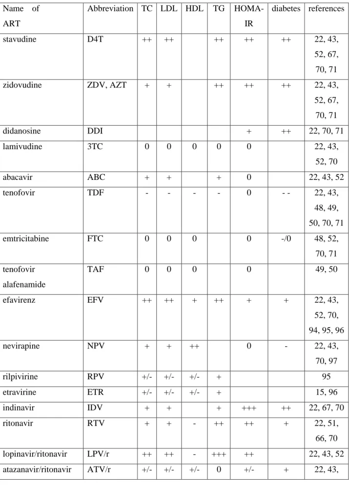 Table  2:  effects  of  the  most  prescribed  different  ART  molecules  on  lipid  and  glucose  metabolism  Name  of  ART  Abbreviation  TC  LDL  HDL  TG  HOMA-IR  diabetes  references  stavudine  D4T  ++  ++  ++  ++  ++  22, 43,  52, 67,  70, 71  zidov