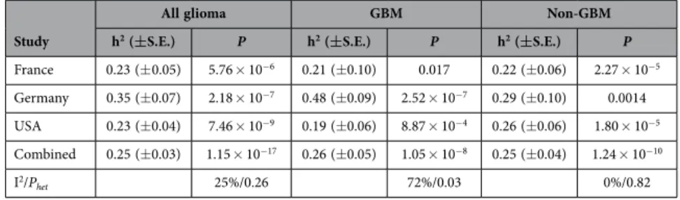 Table 1.   Estimated genetic variance of glioma explained by all SNPs. S.E., standard error.