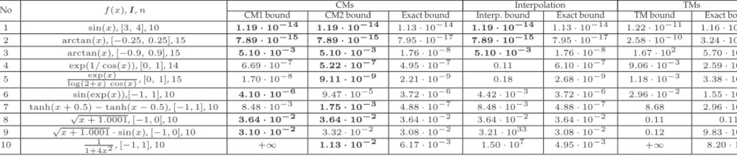 Table 1: Examples of bounds obtained by several methods