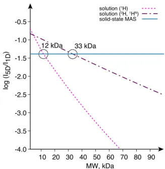 Figure  1. Sensitivity of hyperdimensional NMR plotted over molecular weight  in  solution  and  in  the  solid  state  with  respect  to  1D  1 H  spectra