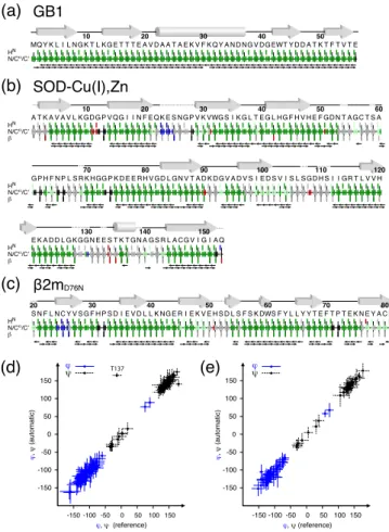 Figure  5.  Graphical  summary  of  automated  assignments  of  microcrystalline  GB1  (a),  SOD  (b)  and  fibrils  of  2m D76N   (c)  by  FLYA,  superimposed  to  the  amino  acid  sequence  and  to  a  sketch  of  secondary  structure  elements