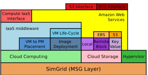Figure 1: SimGrid Cloud Broker architecture.