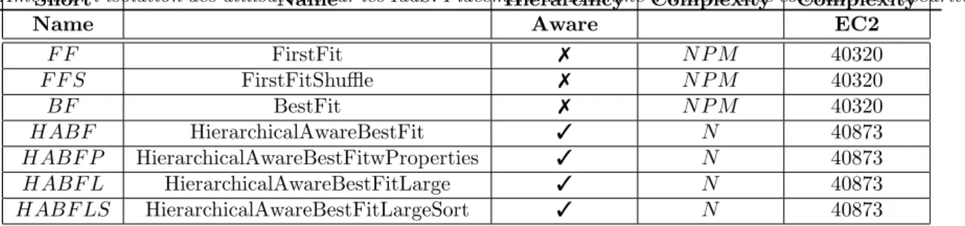 Table 1: Summary of the different heuristics and their complexity