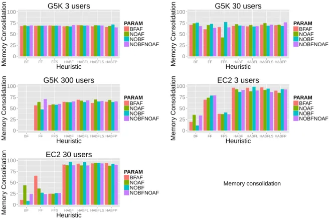 Figure 2: Memory consolidation per Host