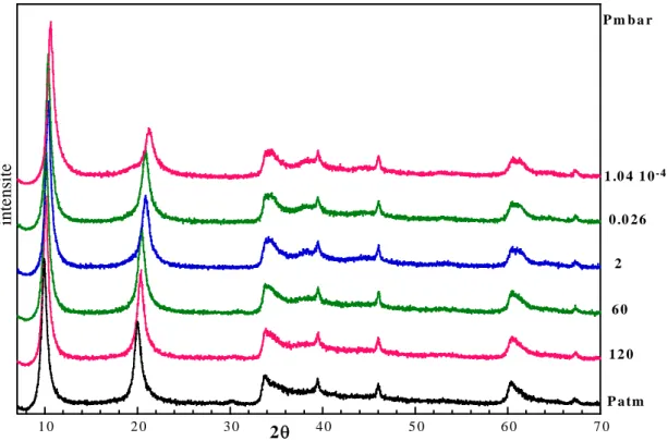 Figure 55 : diffractogrammes X de la phase [Zn-Al-SO 4 ] en fonction de la pression. 