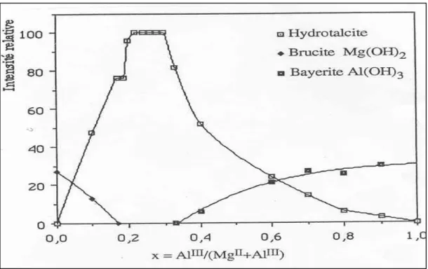 Figure 4: Les limites du taux de substitution pour le couple magnésium-aluminium 27 I-2-2-5- Composition des feuillets 