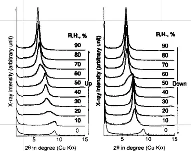 Figure 5: les diffractogrammes X de la Na-montmorillonite à humidité relative croissante   (0%-90%) et d’humidité relative décroissante (90% - 0%) à 30°C