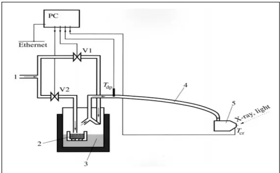 Figure 8 : présentation du dispositif expérimental pour l’analyse DRX sous humidité relative  contrôlée d’après Kiefersauer