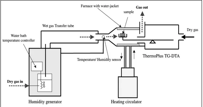 Figure 9: Dispositif expérimental du système d’analyse thermogravimétrique en fonction de  l'humidité relative