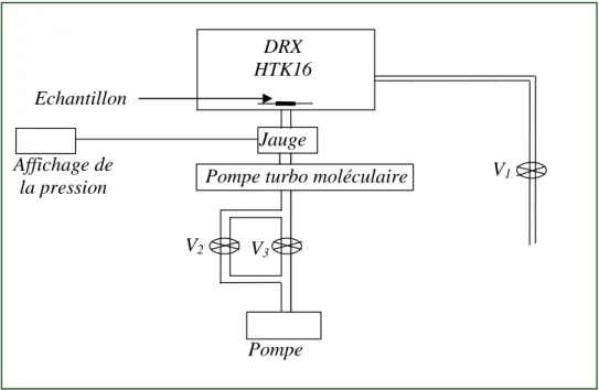 Figure 39: dispositif expérimental utilisé pour l’analyse par DRX sous vide. 