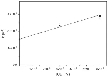 Fig. 2. Absorption spectrum of a mixture of CD (10 4 M) and P (5  10 5 M) in air- air-saturated solution: before irradiation (solid line) and after 20 min of irradiation (dash line)