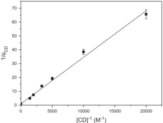 Fig. 5. Photodegradation of CD on parafﬁn wax under simulated sunlight irradi- irradi-ation as a function of irradiirradi-ation time