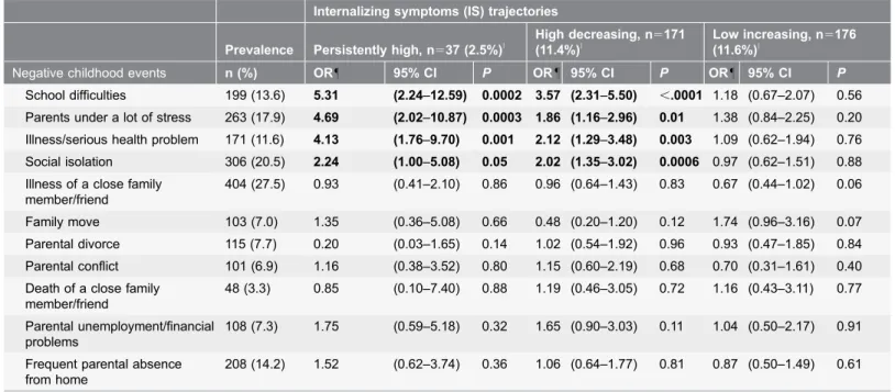 Table 3. Specific negative events in childhood and internalizing symptoms trajectories (French TEMPO study, 1991–2009, n51503, multivariate ORs adjusted for sex, age at baseline, and parental history of depression, 95% CI).