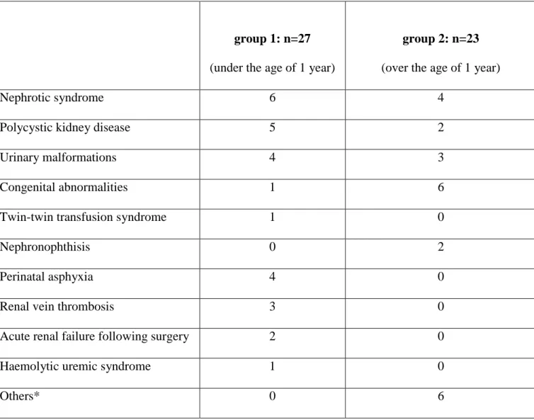 Table 2: Aetiology of renal diseases in the 50 children concerned by decisions to withdraw or  to withhold LST  